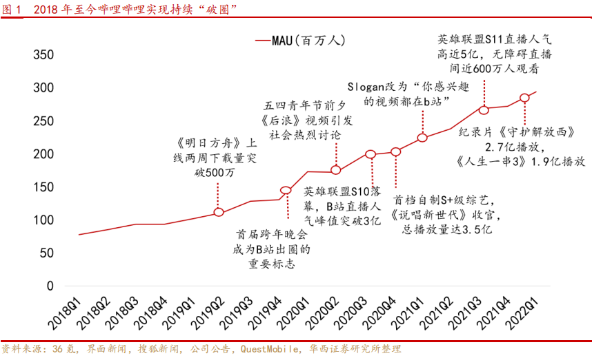 嗶哩嗶哩月活統(tǒng)計(jì) 嗶哩嗶哩月活統(tǒng)計(jì)