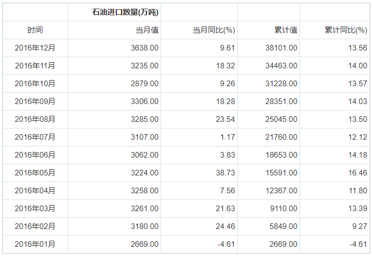 2016中國石油進口量 2016中國石油進口量