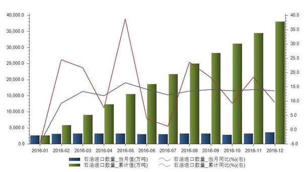 2016中國石油進口量 2016中國石油進口量