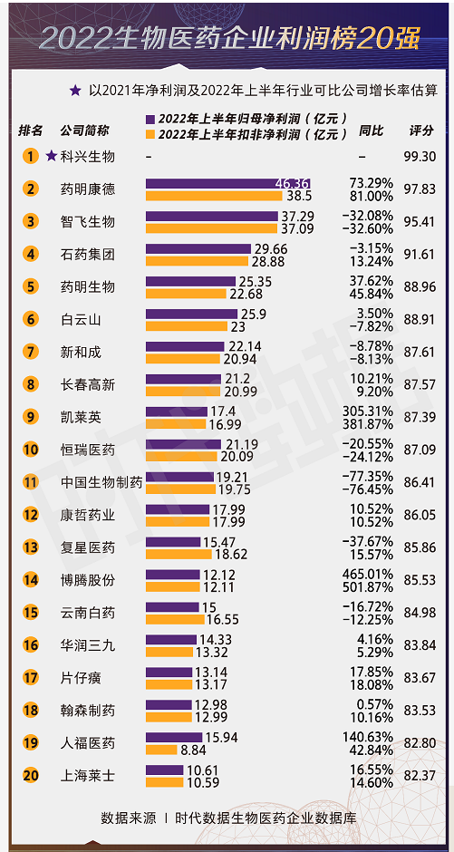 生物醫藥行業最賺錢的企業