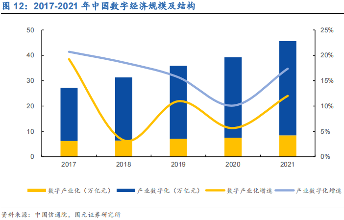 中國數字經濟規模及結構 中國數字經濟規模及結構
