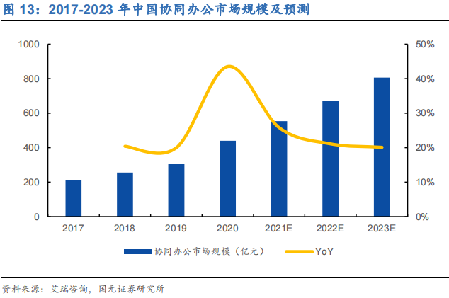 中國協同辦公市場規模 中國協同辦公市場規模