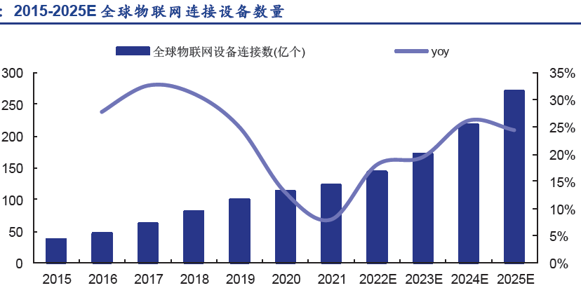 智能家居出貨量 智能家居出貨量