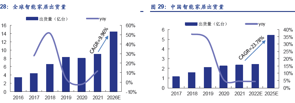 智能家居出貨量 智能家居出貨量