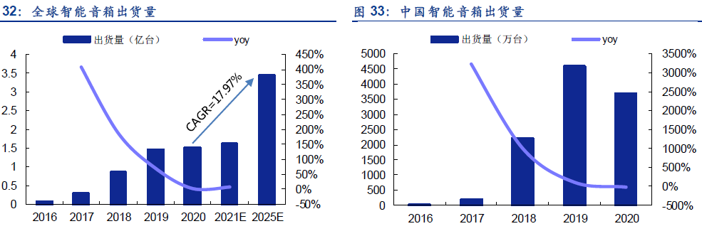 智能家居出貨量 智能家居出貨量
