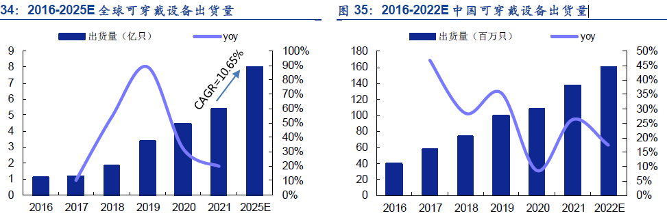 智能家居出貨量 智能家居出貨量