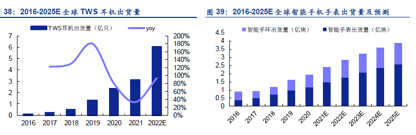 智能家居出貨量 智能家居出貨量