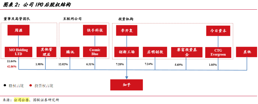 知乎股權結構分析 知乎股權結構分析