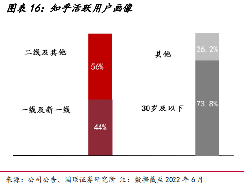 知乎用戶畫像