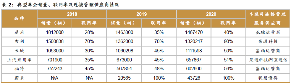 中國車聯網市場規模預測 中國車聯網市場規模預測