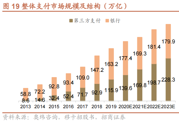 中國第三方支付交易規模數據
