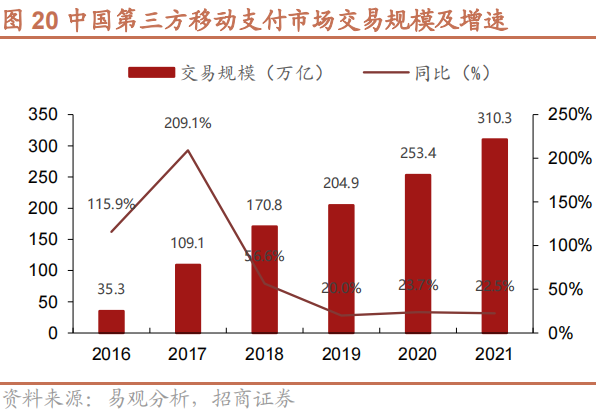 中國第三方支付交易規模數據