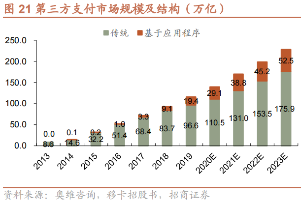 中國第三方支付交易規模數據