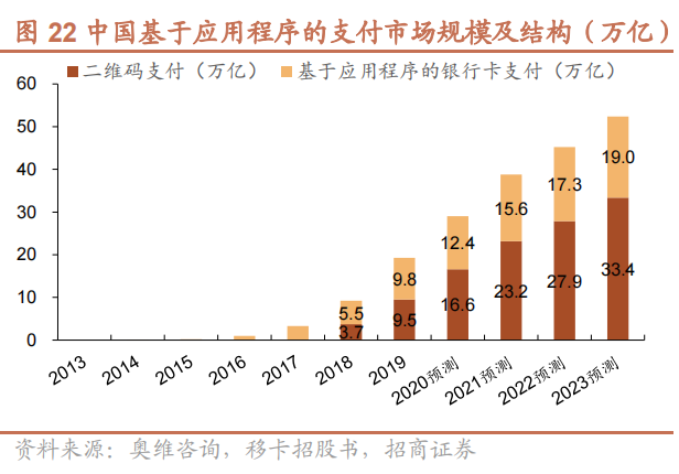 中國第三方支付交易規模數據