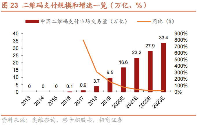 中國第三方支付交易規模數據