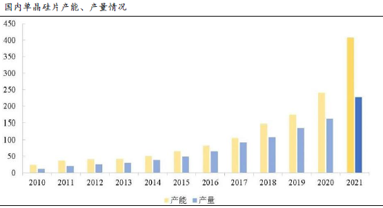 中國硅片產量 中國硅片產量