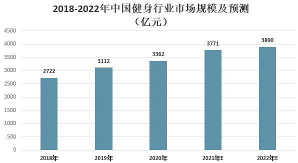 中國線上健身市場規模 中國線上健身市場規模