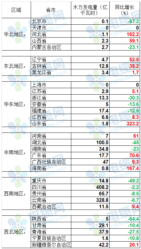 水力發(fā)電量最大的省是 水力發(fā)電量最大的省是