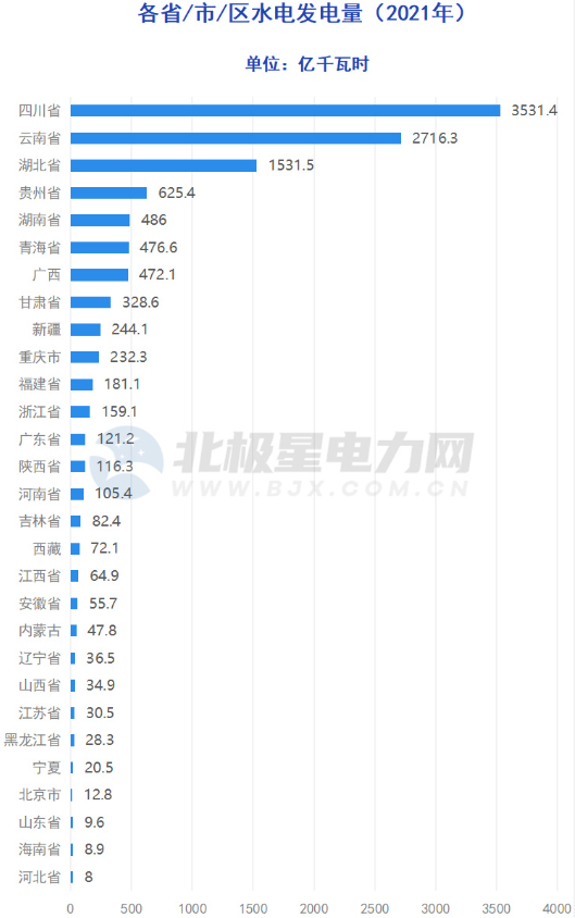 2021年各省水電發電量