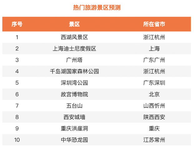 國(guó)慶出游預(yù)測(cè) 國(guó)慶出游預(yù)測(cè)
