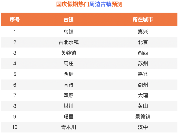 國(guó)慶出游預(yù)測(cè)