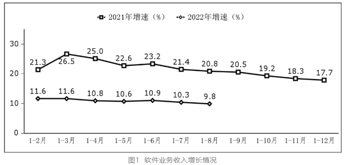 我國軟件業務收入 我國軟件業務收入