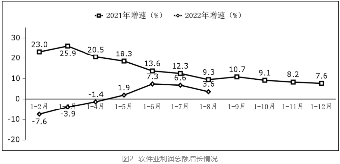 我國軟件業務收入 我國軟件業務收入
