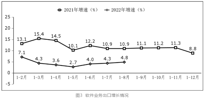 我國軟件業務收入 我國軟件業務收入