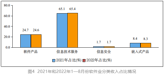 我國軟件業務收入 我國軟件業務收入