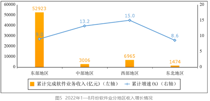 我國軟件業務收入 我國軟件業務收入