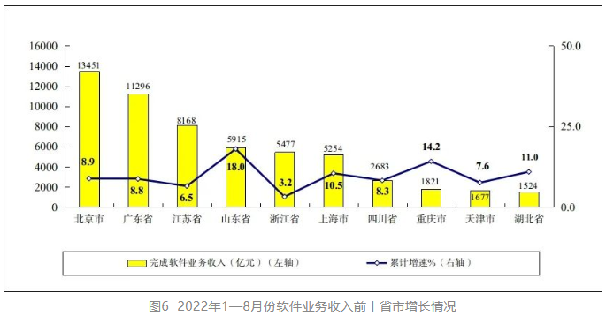 我國軟件業務收入 我國軟件業務收入