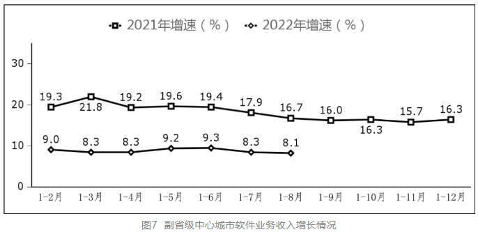 我國軟件業務收入 我國軟件業務收入