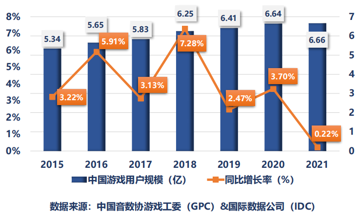 中國游戲用戶數(shù)量