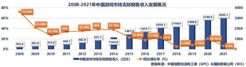 中國游戲用戶數(shù)量