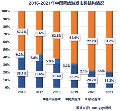 中國游戲用戶數(shù)量