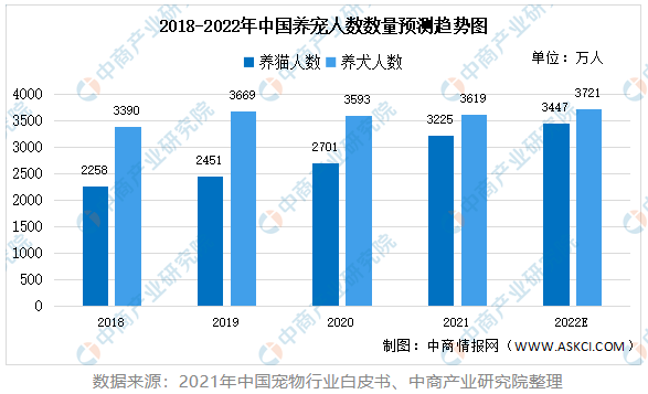 中國寵物數(shù)量統(tǒng)計 中國寵物數(shù)量統(tǒng)計