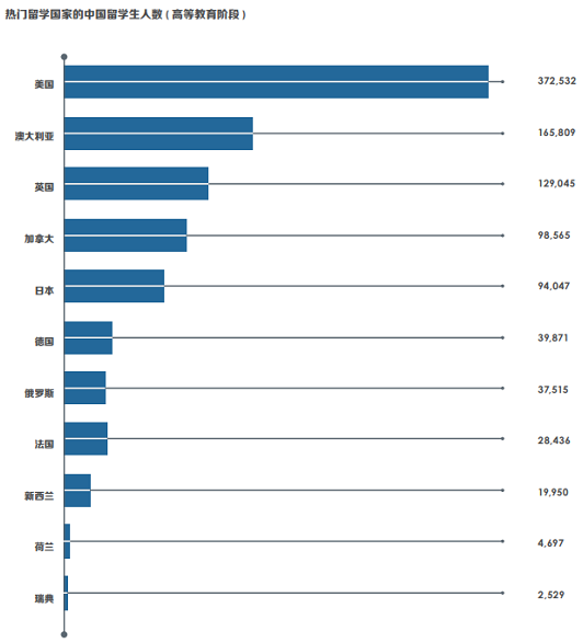 中國留學生數量 中國留學生數量