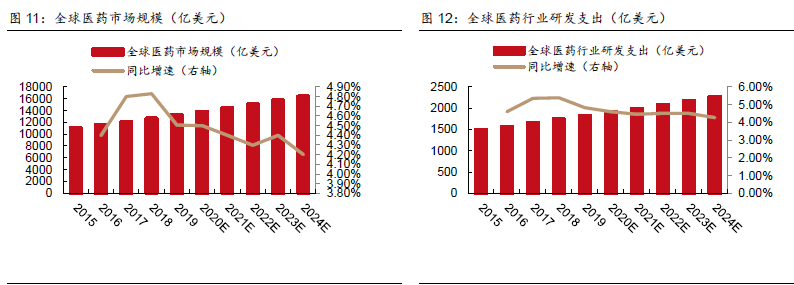 藥物分子砌塊市場規模 藥物分子砌塊市場規模