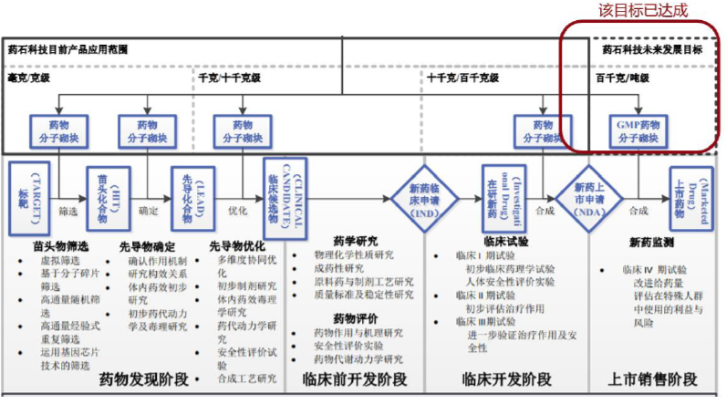 藥物分子砌塊市場規模 藥物分子砌塊市場規模