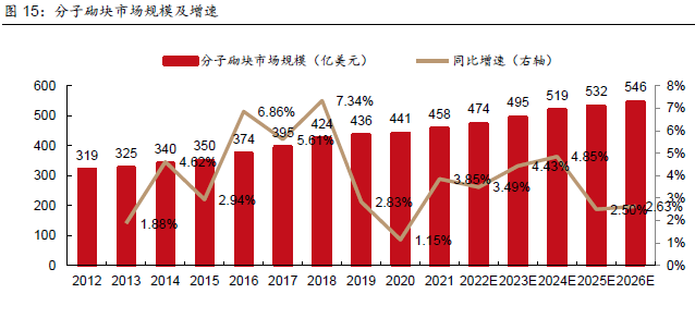 藥物分子砌塊市場規模 藥物分子砌塊市場規模