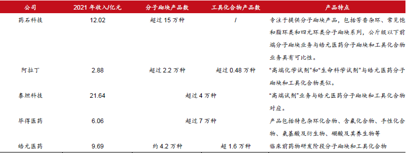 藥物分子砌塊市場規模 藥物分子砌塊市場規模