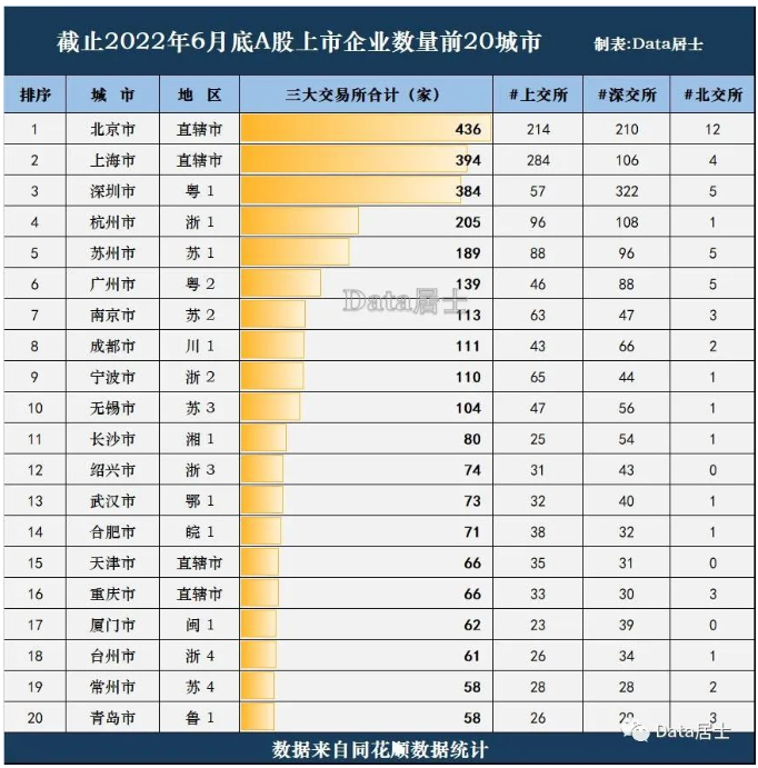 哪個城市上市公司最多 哪個城市上市公司最多