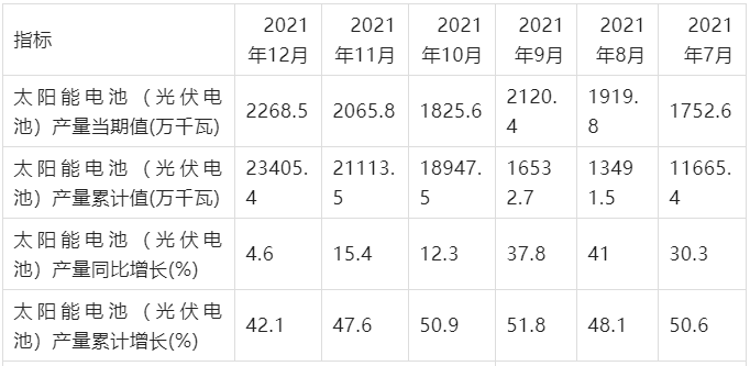 2012年太陽能電池產量