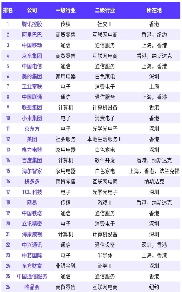 2022年中國數字經濟100強榜單