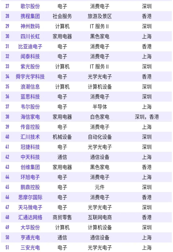 2022年中國數字經濟100強榜單