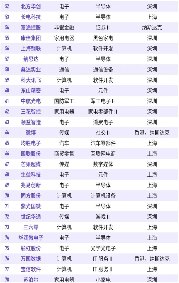 2022年中國數字經濟100強榜單