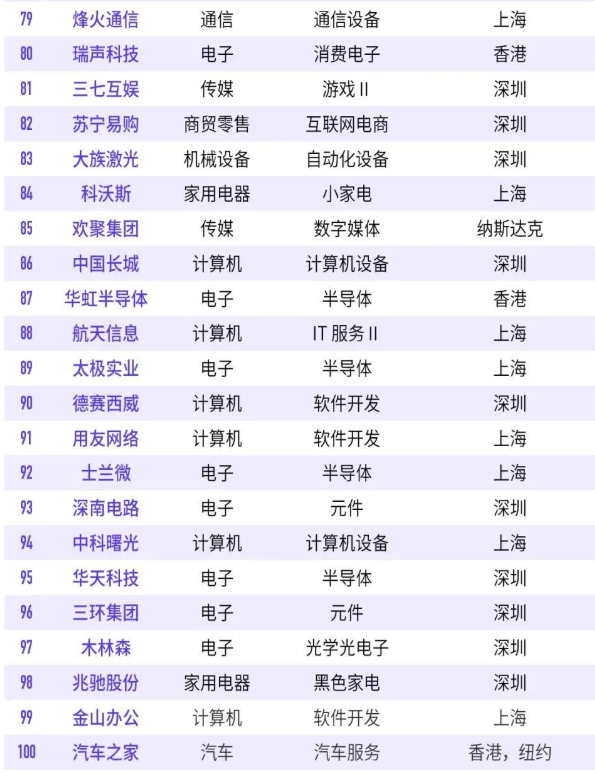 2022年中國數字經濟100強榜單