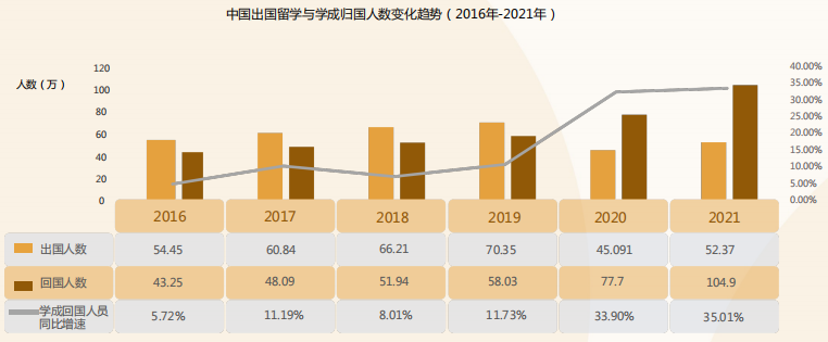 近年留學歸國人數 近年留學歸國人數