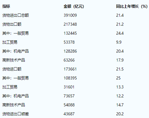 2021中國貨物進出口總額 2021中國貨物進出口總額