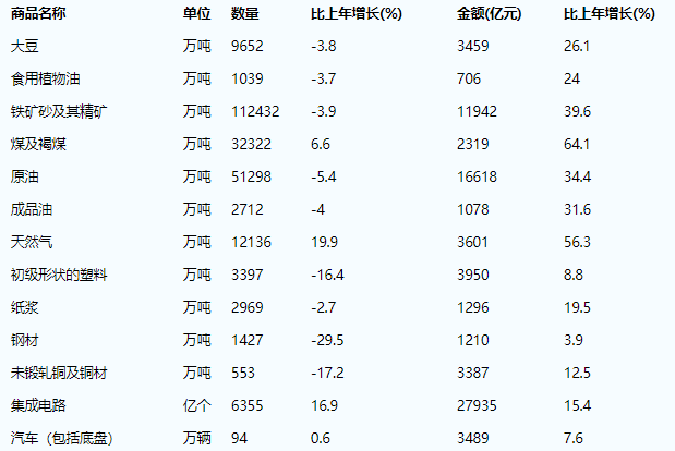 2021中國貨物進出口總額